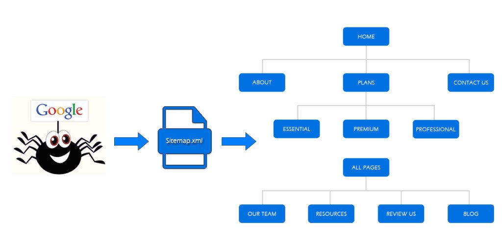 Hướng dẫn cập nhật Sitemap trong Admin đơn giản, dễ hiểu